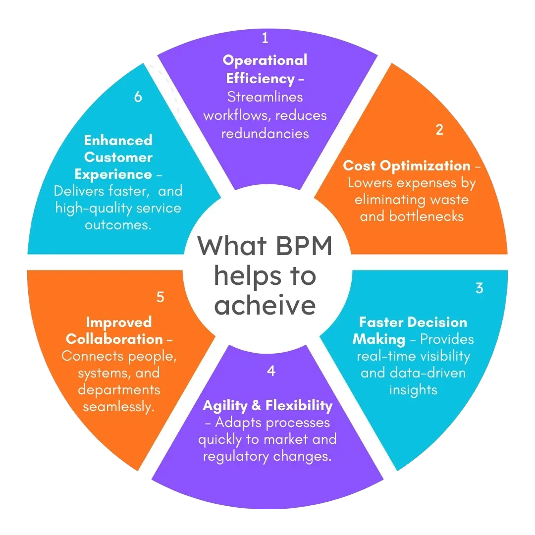 BPM Helps you to achieve